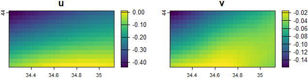Figure 1: Currents u and v components