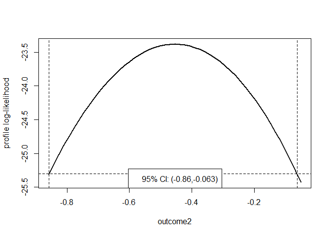 Smooth plot of the profile log-likelihood for the parameter outcome2